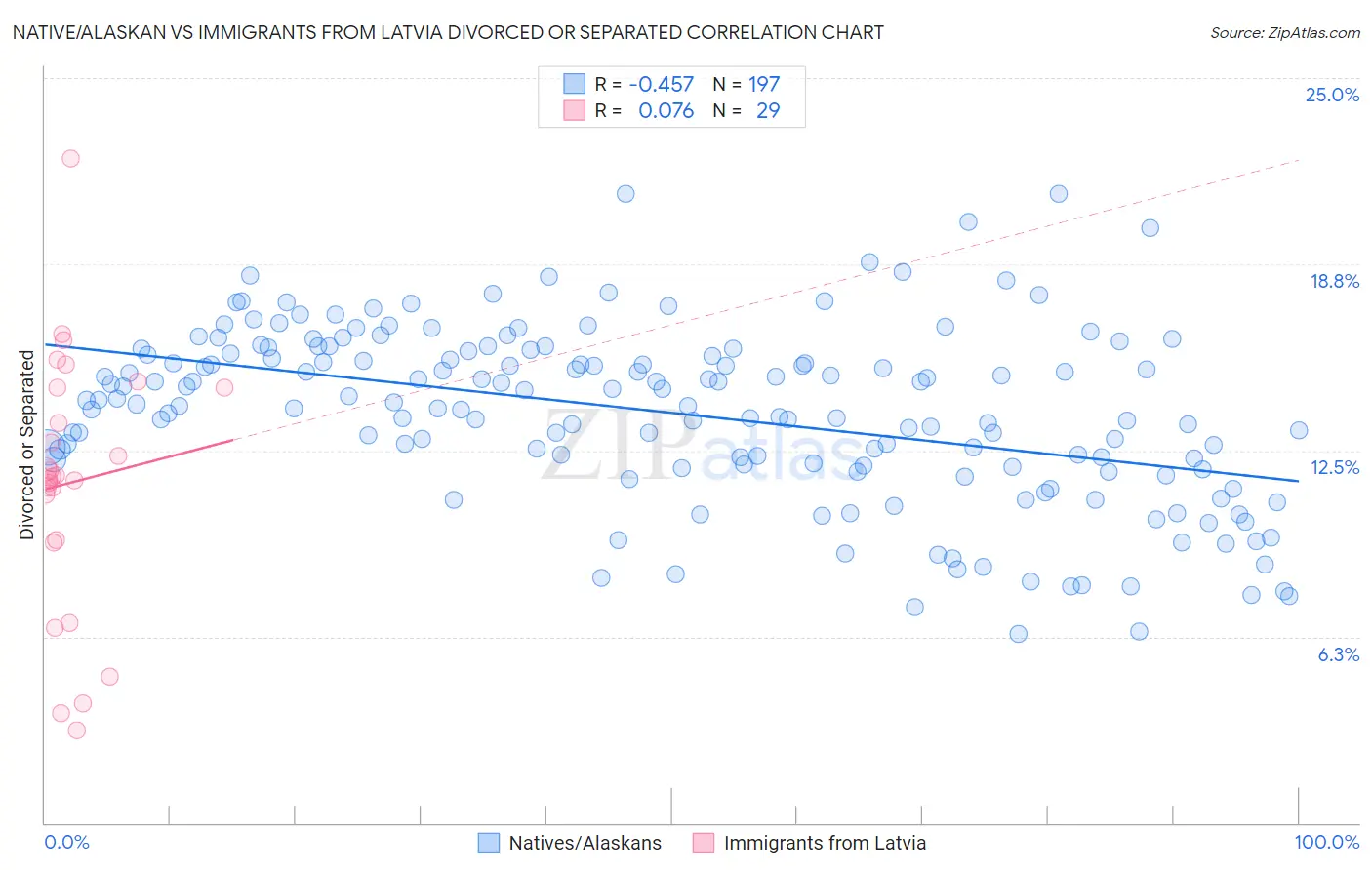 Native/Alaskan vs Immigrants from Latvia Divorced or Separated