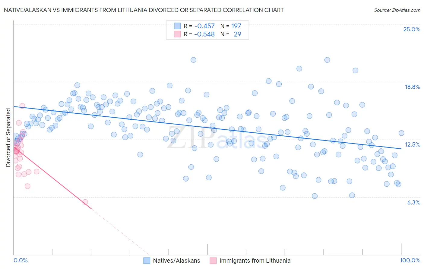 Native/Alaskan vs Immigrants from Lithuania Divorced or Separated
