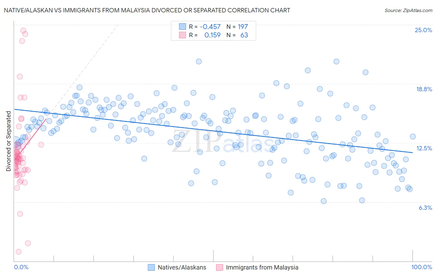 Native/Alaskan vs Immigrants from Malaysia Divorced or Separated