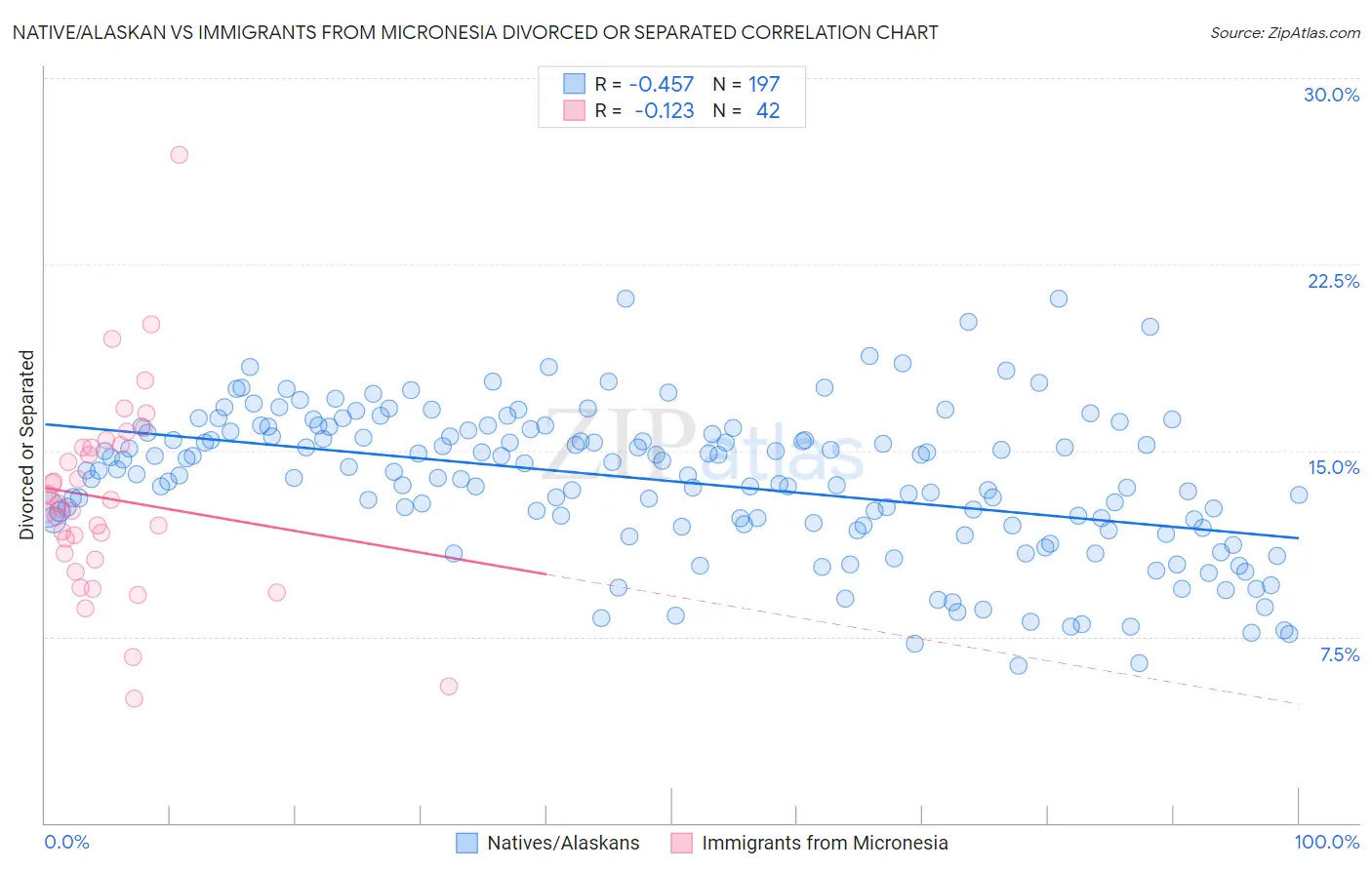 Native/Alaskan vs Immigrants from Micronesia Divorced or Separated