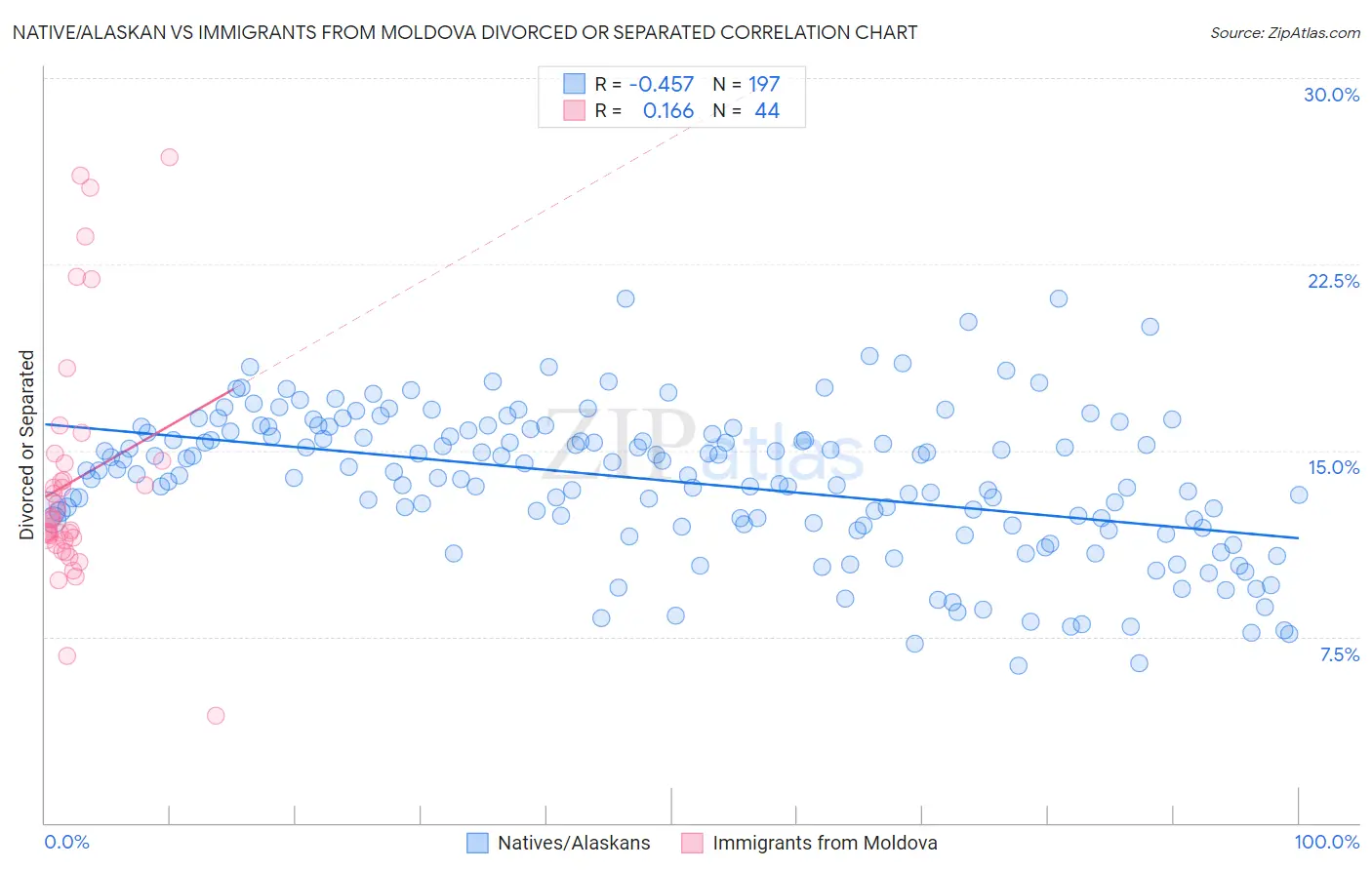 Native/Alaskan vs Immigrants from Moldova Divorced or Separated