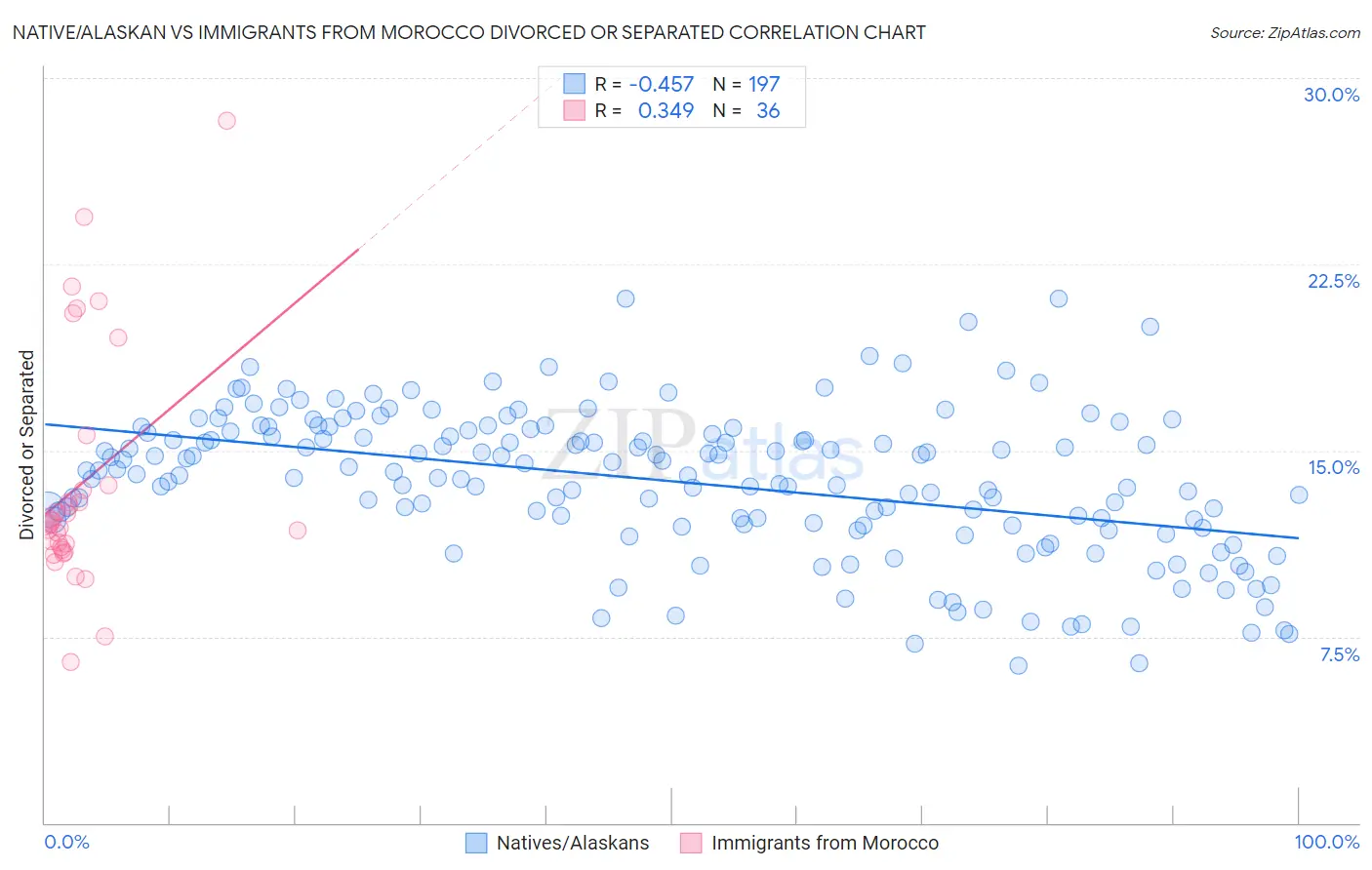 Native/Alaskan vs Immigrants from Morocco Divorced or Separated