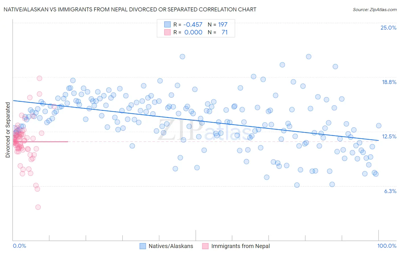 Native/Alaskan vs Immigrants from Nepal Divorced or Separated