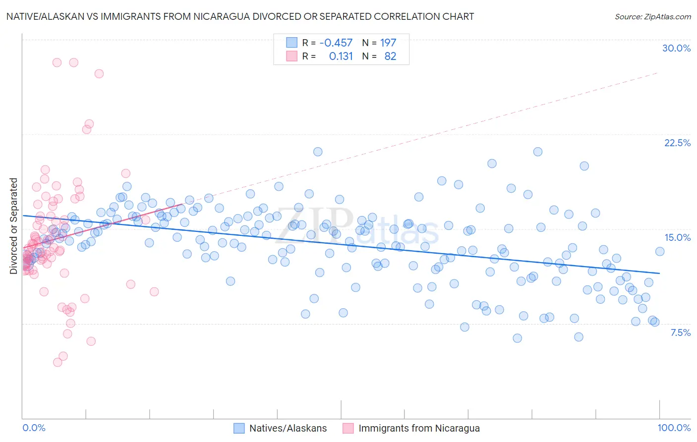 Native/Alaskan vs Immigrants from Nicaragua Divorced or Separated