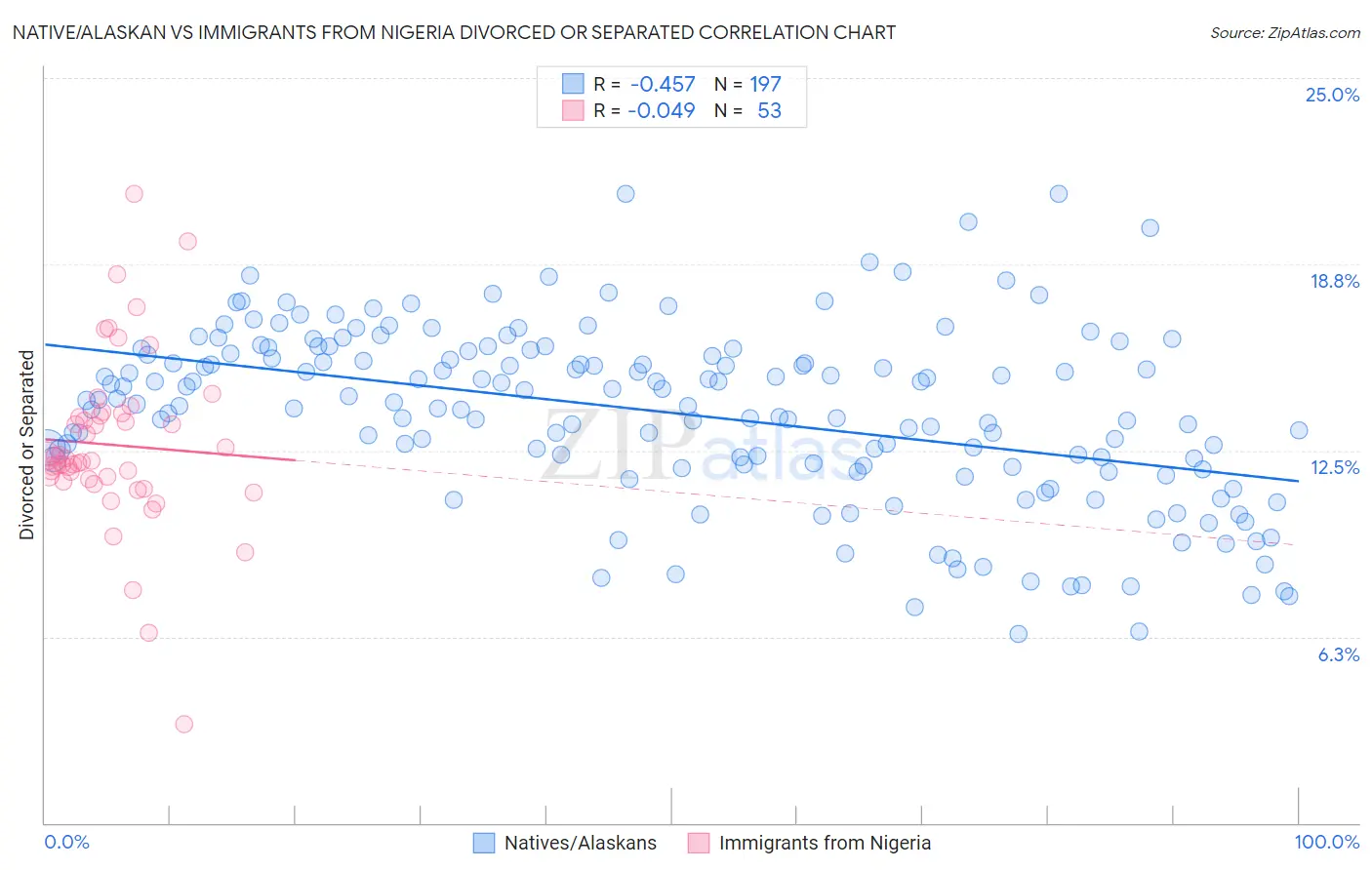 Native/Alaskan vs Immigrants from Nigeria Divorced or Separated