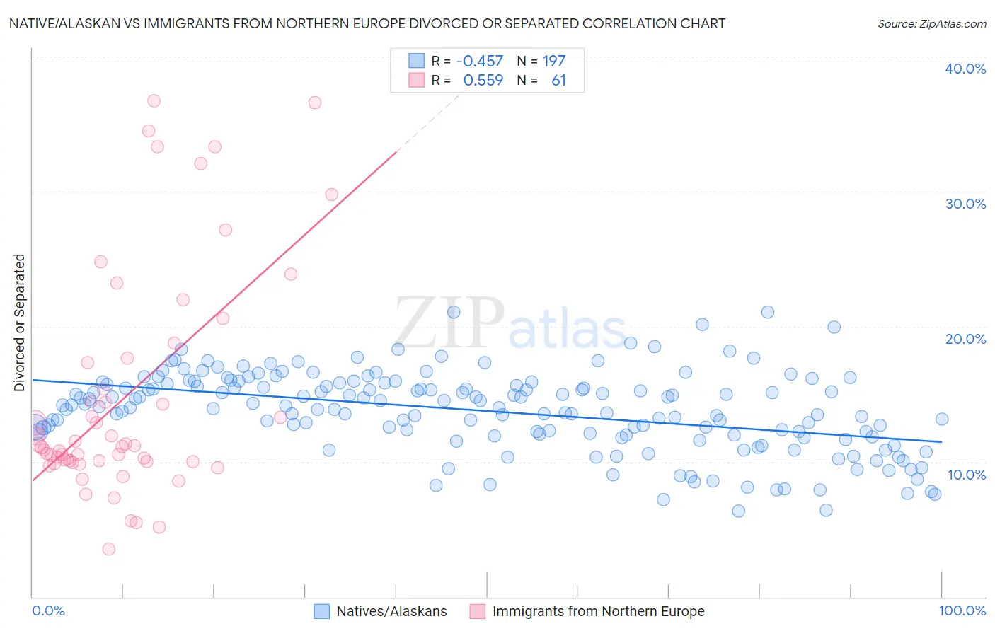 Native/Alaskan vs Immigrants from Northern Europe Divorced or Separated