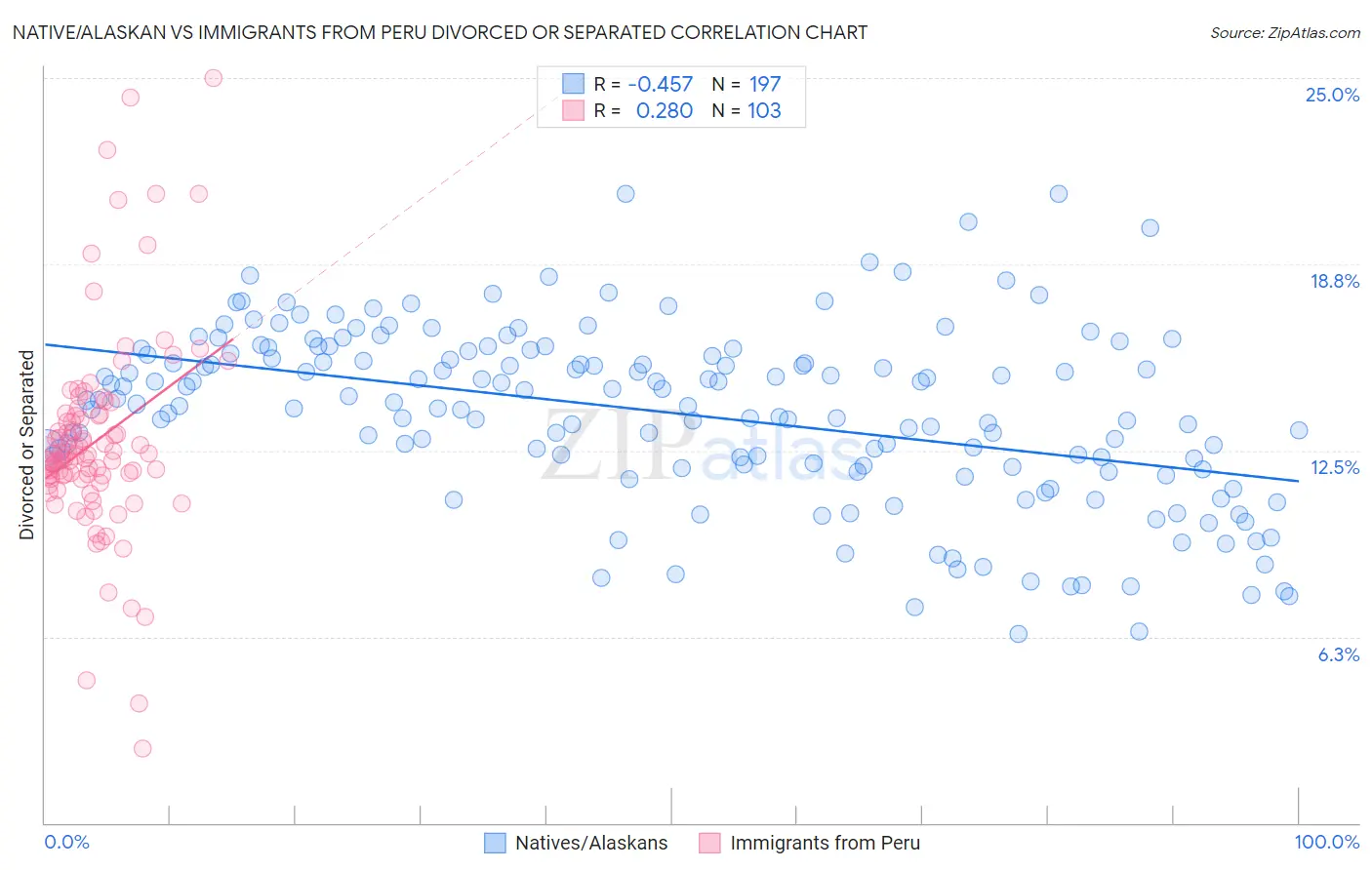 Native/Alaskan vs Immigrants from Peru Divorced or Separated