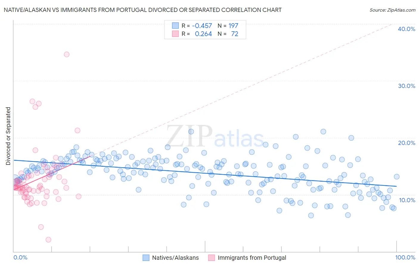 Native/Alaskan vs Immigrants from Portugal Divorced or Separated
