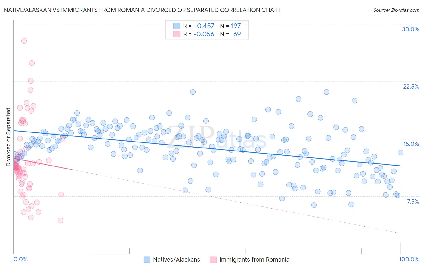 Native/Alaskan vs Immigrants from Romania Divorced or Separated
