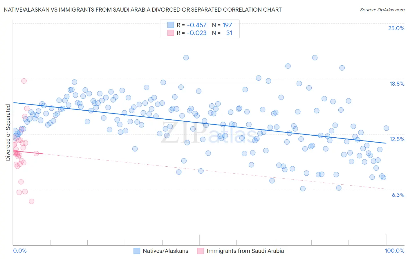 Native/Alaskan vs Immigrants from Saudi Arabia Divorced or Separated