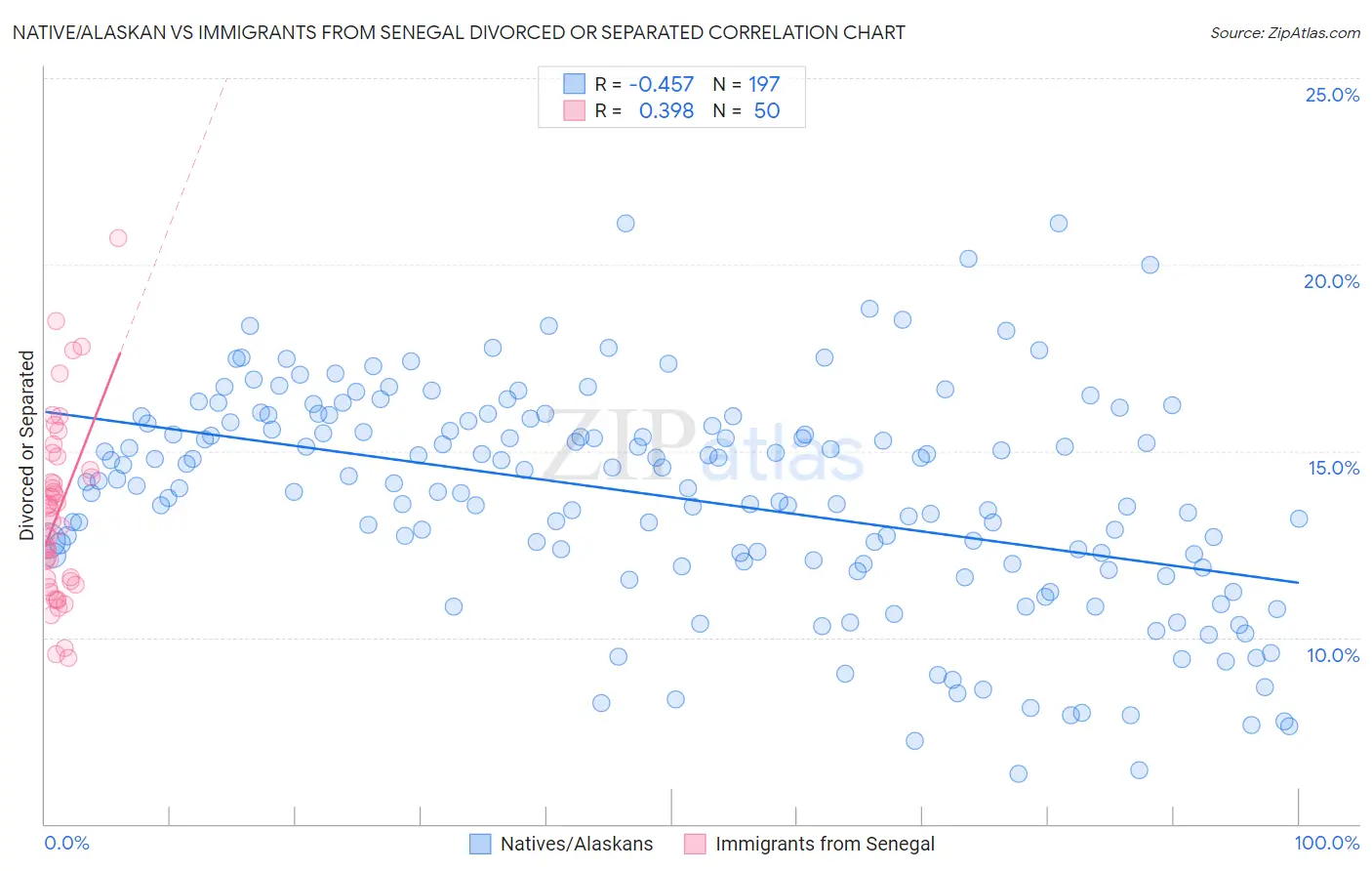 Native/Alaskan vs Immigrants from Senegal Divorced or Separated