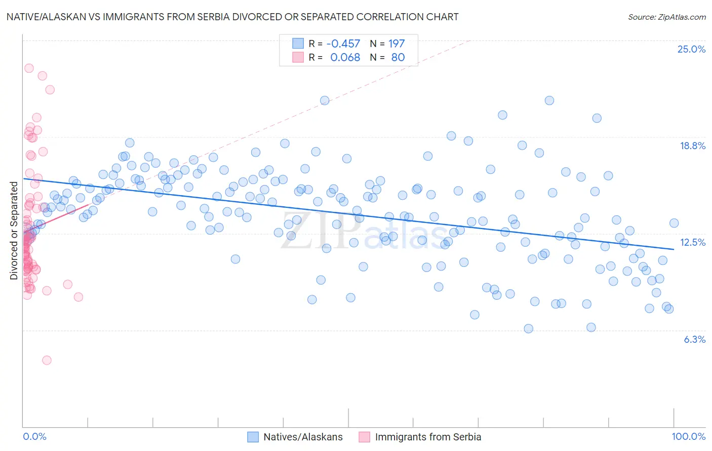 Native/Alaskan vs Immigrants from Serbia Divorced or Separated