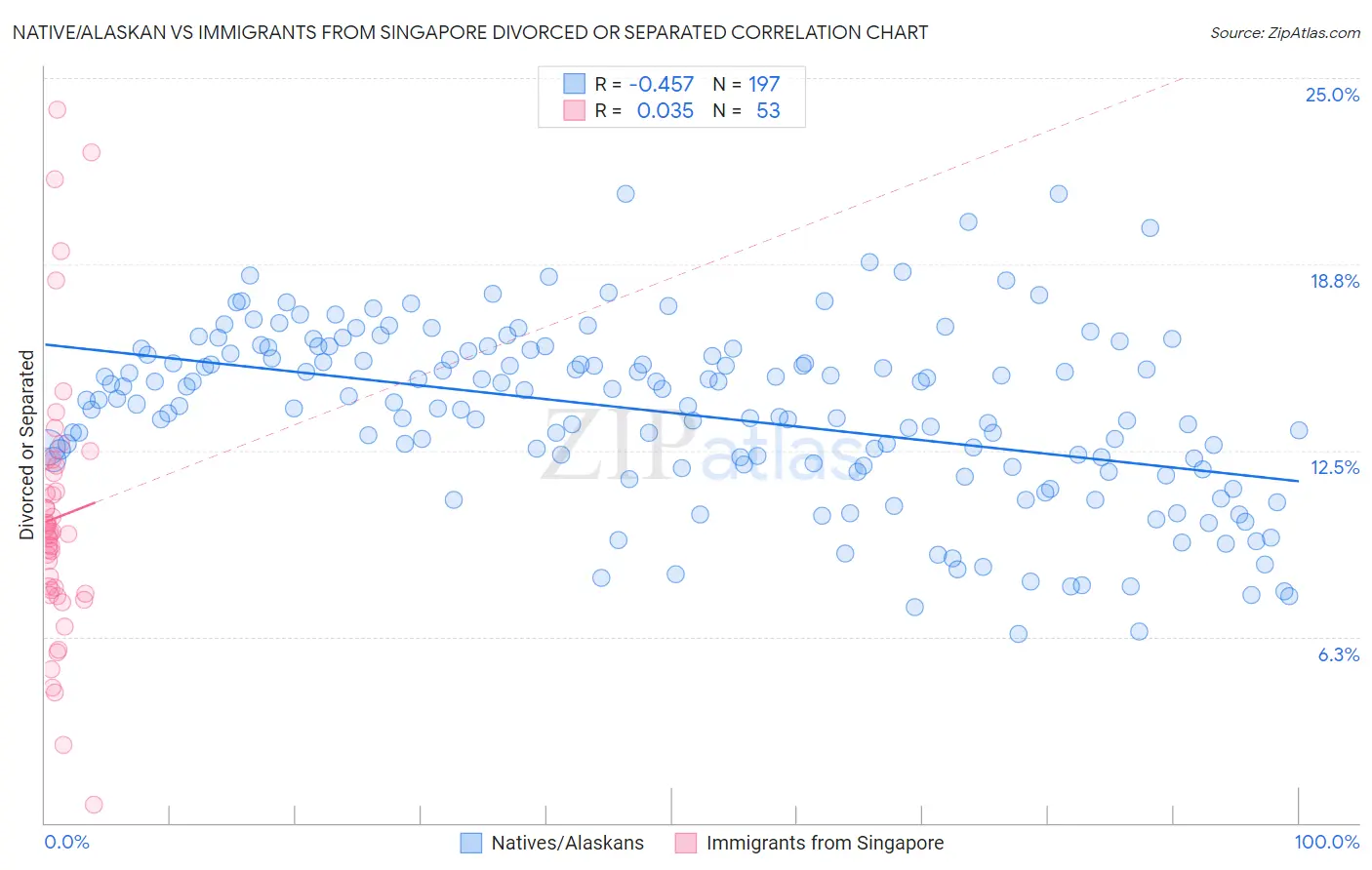 Native/Alaskan vs Immigrants from Singapore Divorced or Separated