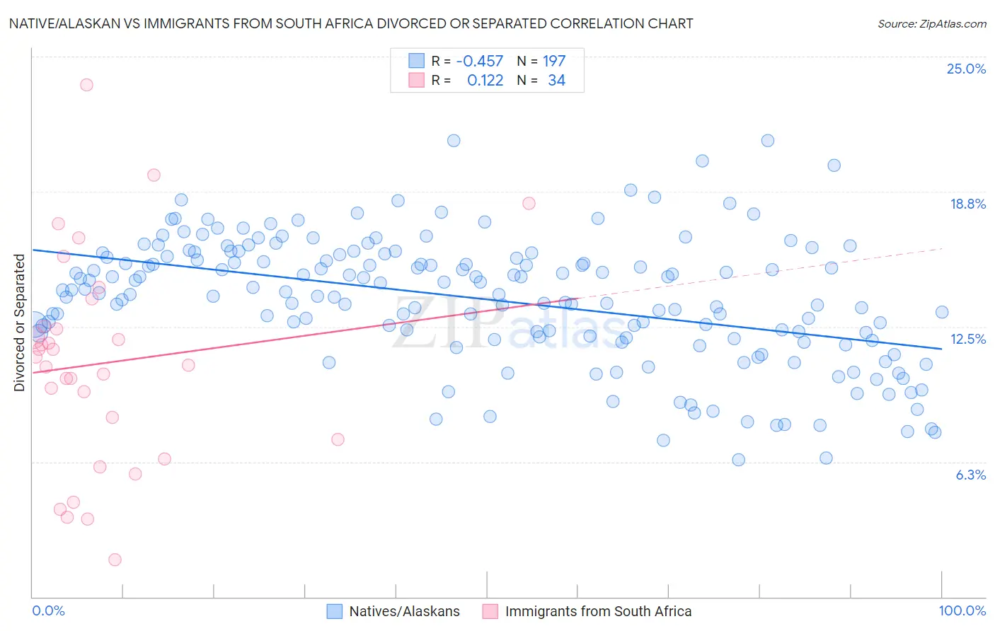 Native/Alaskan vs Immigrants from South Africa Divorced or Separated