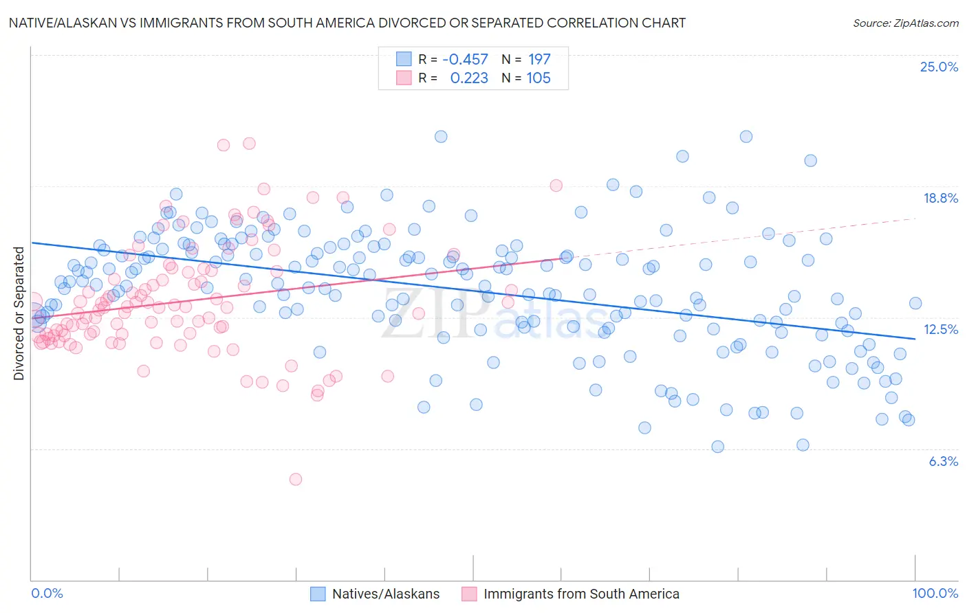 Native/Alaskan vs Immigrants from South America Divorced or Separated