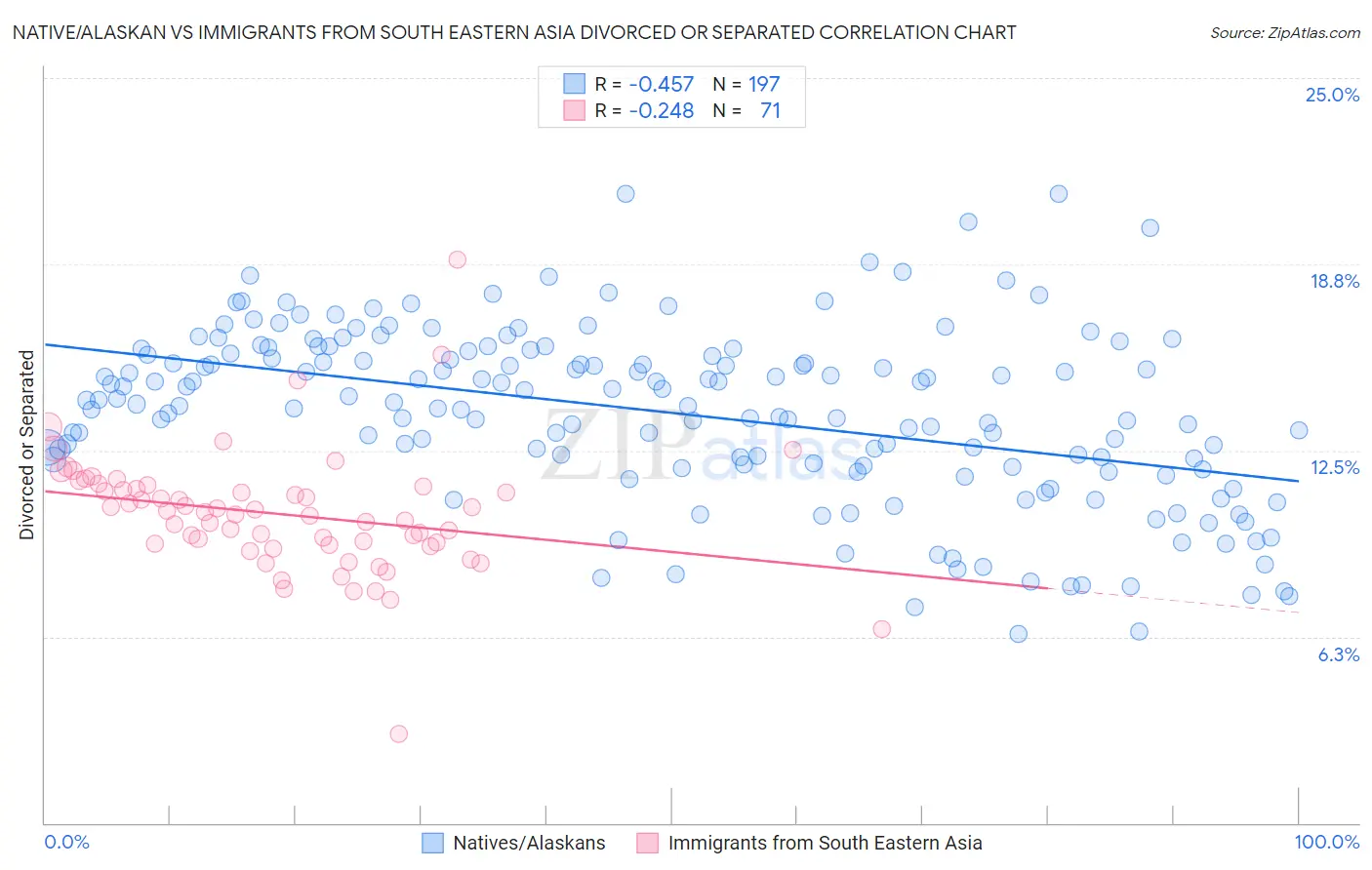 Native/Alaskan vs Immigrants from South Eastern Asia Divorced or Separated
