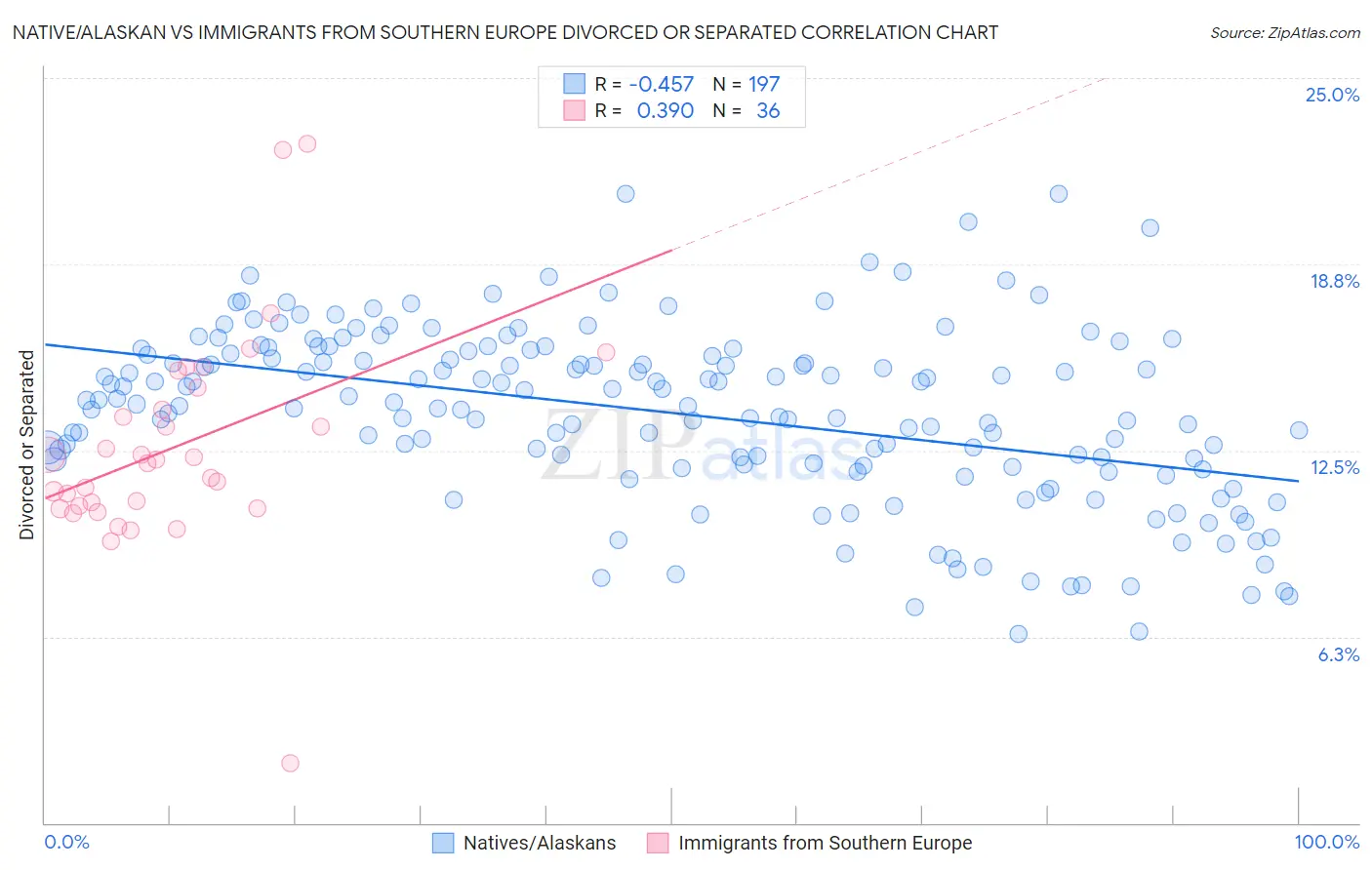 Native/Alaskan vs Immigrants from Southern Europe Divorced or Separated