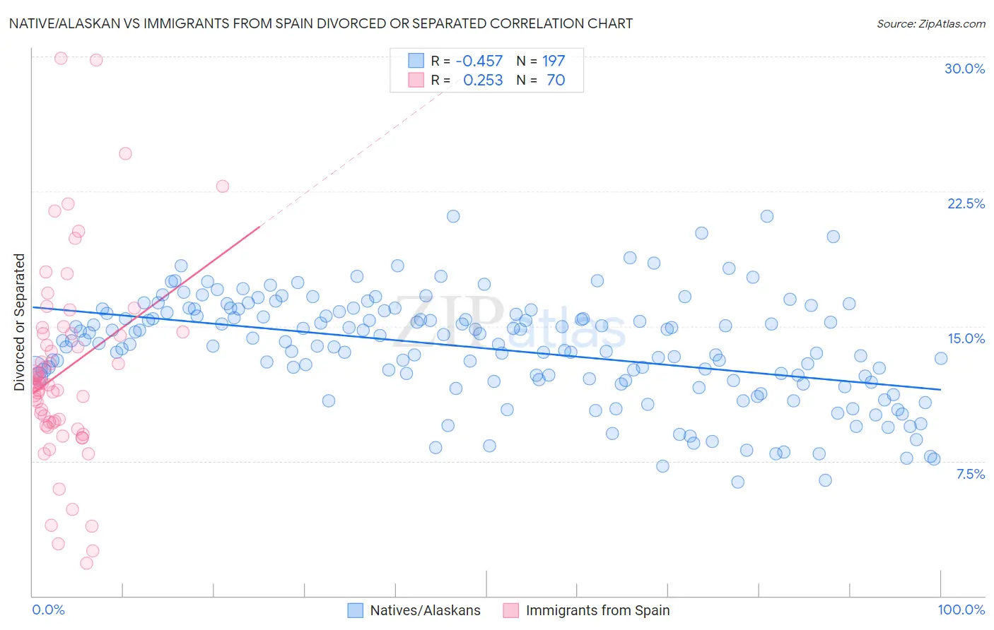 Native/Alaskan vs Immigrants from Spain Divorced or Separated
