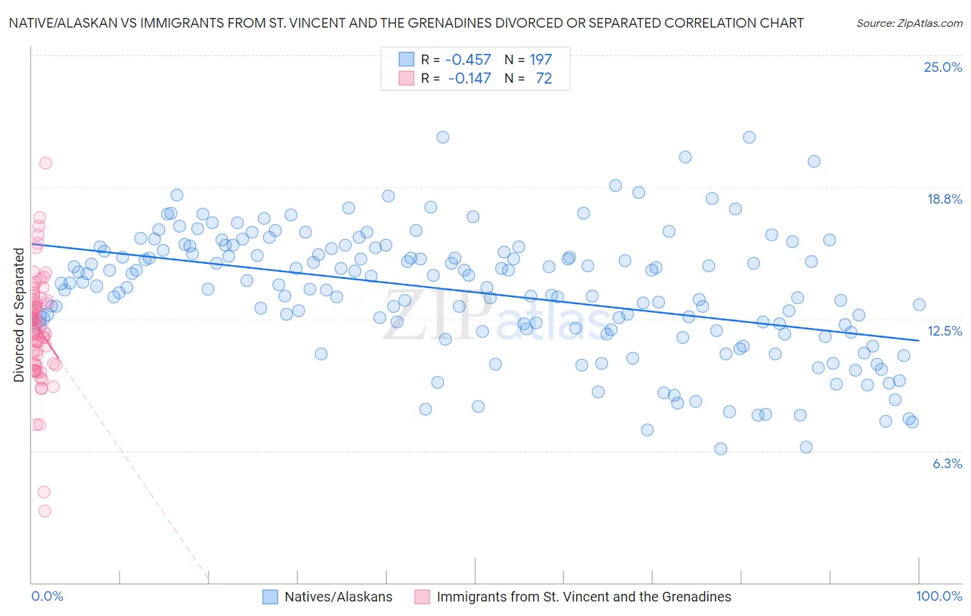 Native/Alaskan vs Immigrants from St. Vincent and the Grenadines Divorced or Separated
