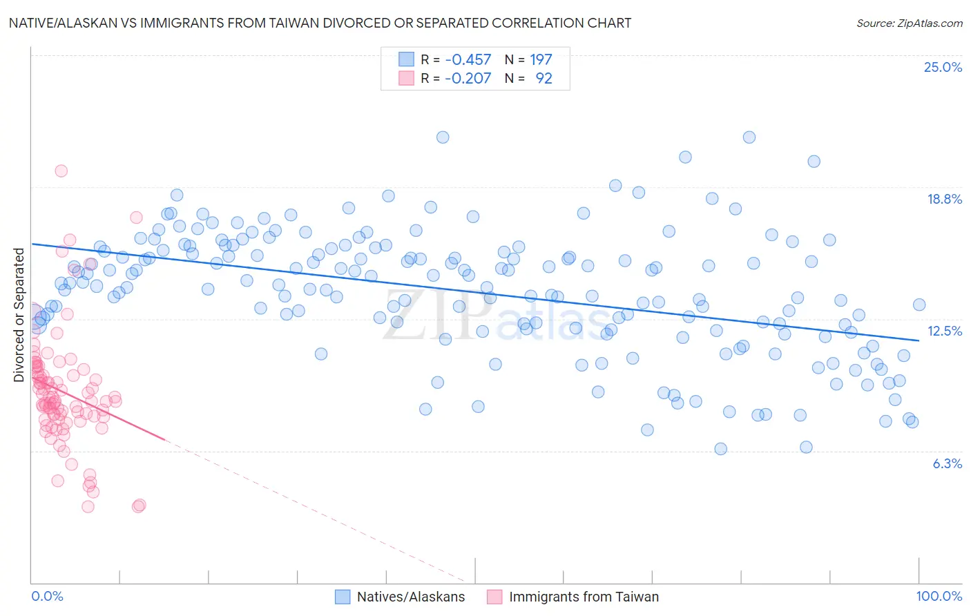 Native/Alaskan vs Immigrants from Taiwan Divorced or Separated