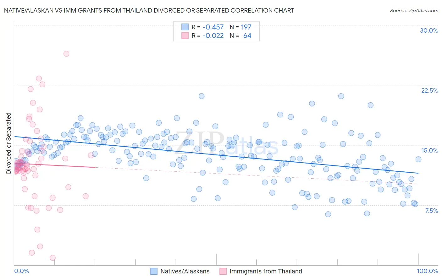 Native/Alaskan vs Immigrants from Thailand Divorced or Separated