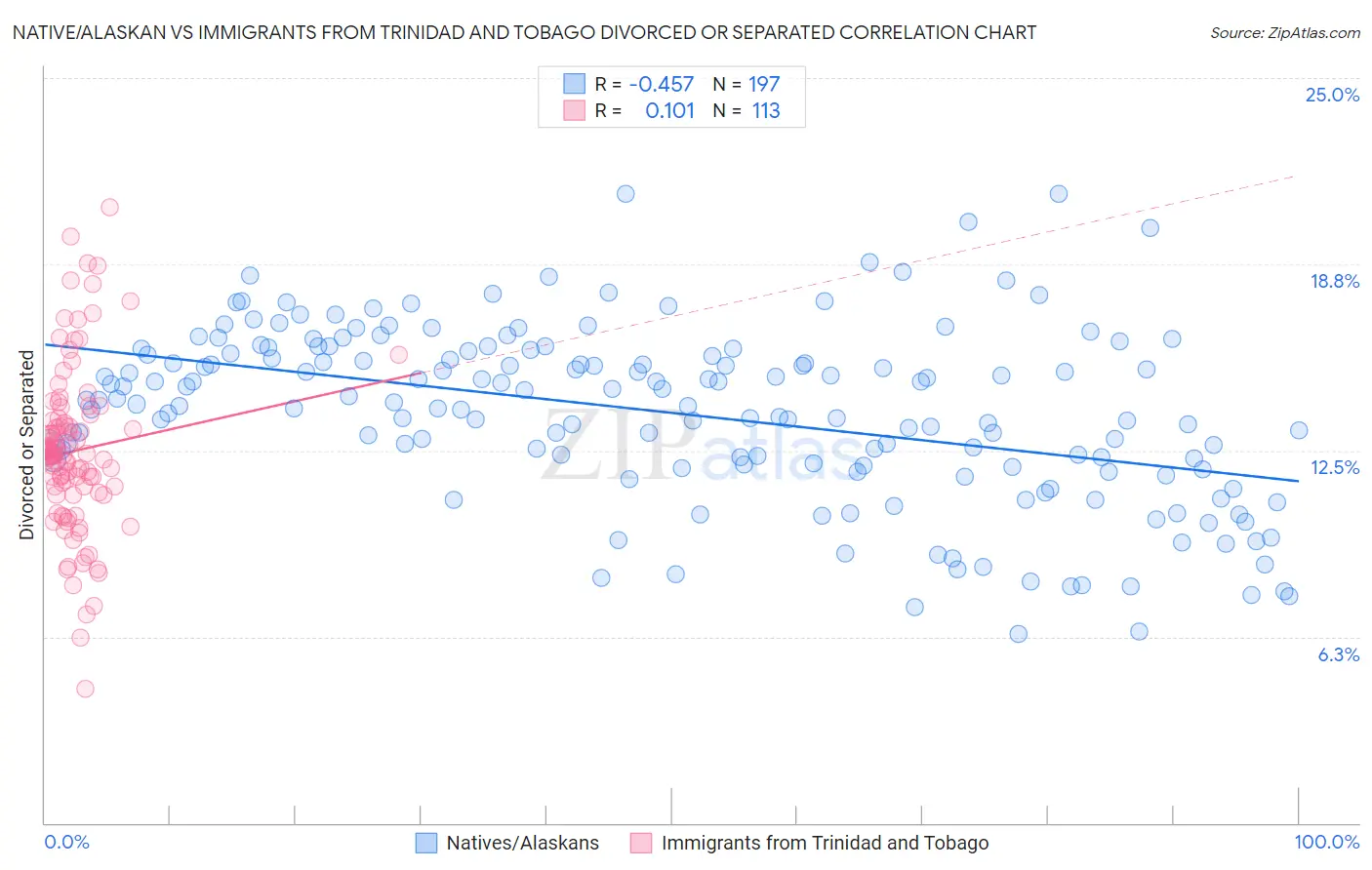 Native/Alaskan vs Immigrants from Trinidad and Tobago Divorced or Separated