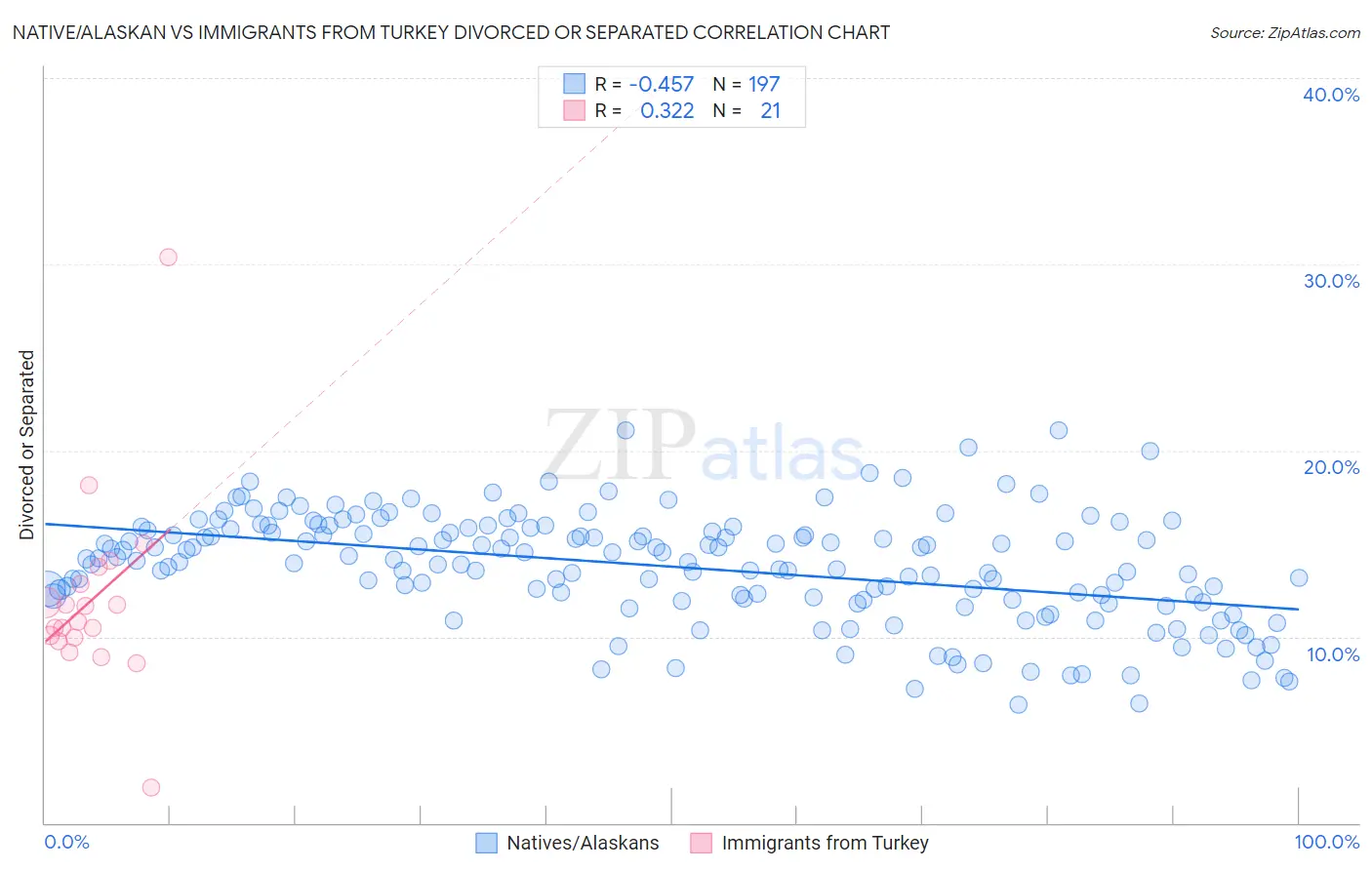 Native/Alaskan vs Immigrants from Turkey Divorced or Separated