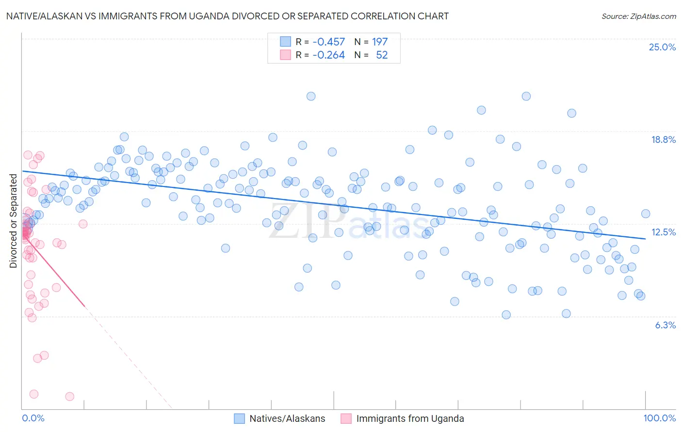 Native/Alaskan vs Immigrants from Uganda Divorced or Separated
