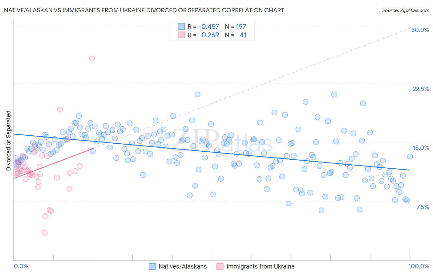 Native/Alaskan vs Immigrants from Ukraine Divorced or Separated