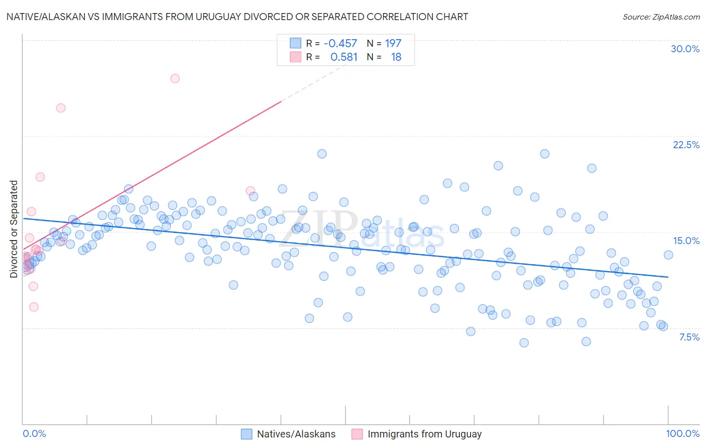 Native/Alaskan vs Immigrants from Uruguay Divorced or Separated