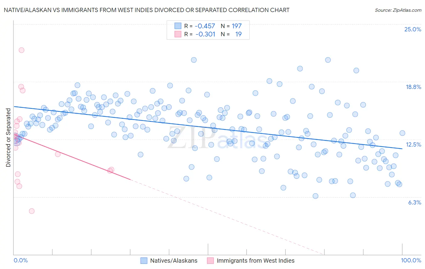 Native/Alaskan vs Immigrants from West Indies Divorced or Separated