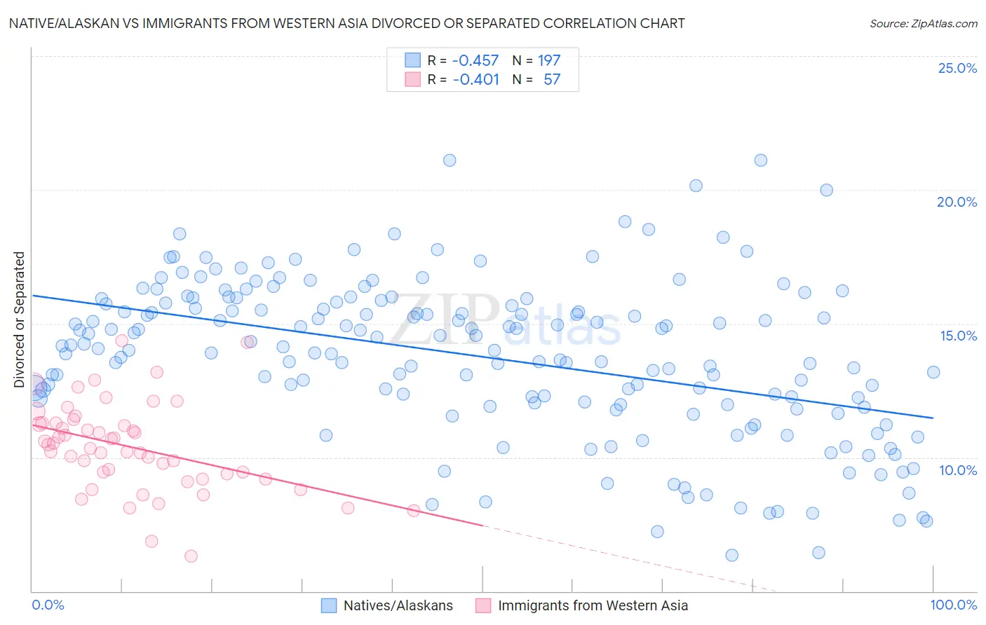 Native/Alaskan vs Immigrants from Western Asia Divorced or Separated