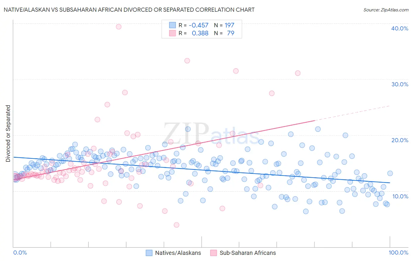 Native/Alaskan vs Subsaharan African Divorced or Separated