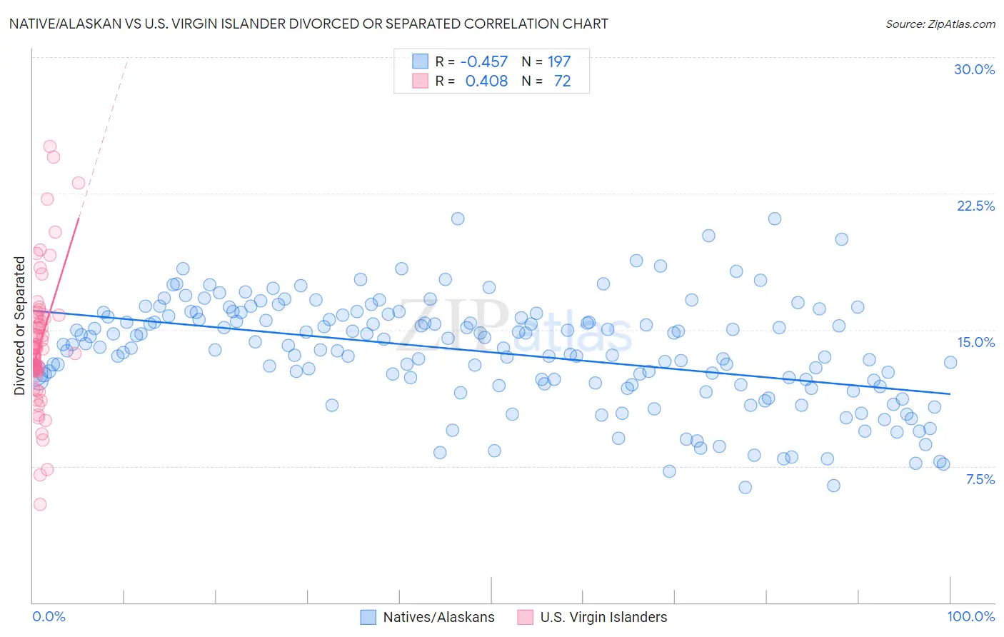 Native/Alaskan vs U.S. Virgin Islander Divorced or Separated