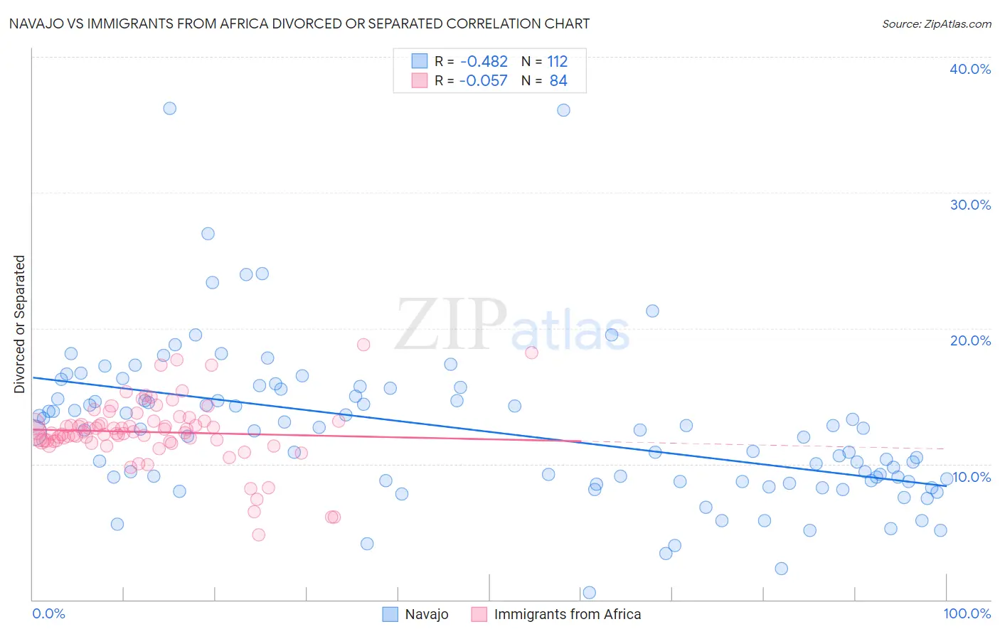 Navajo vs Immigrants from Africa Divorced or Separated