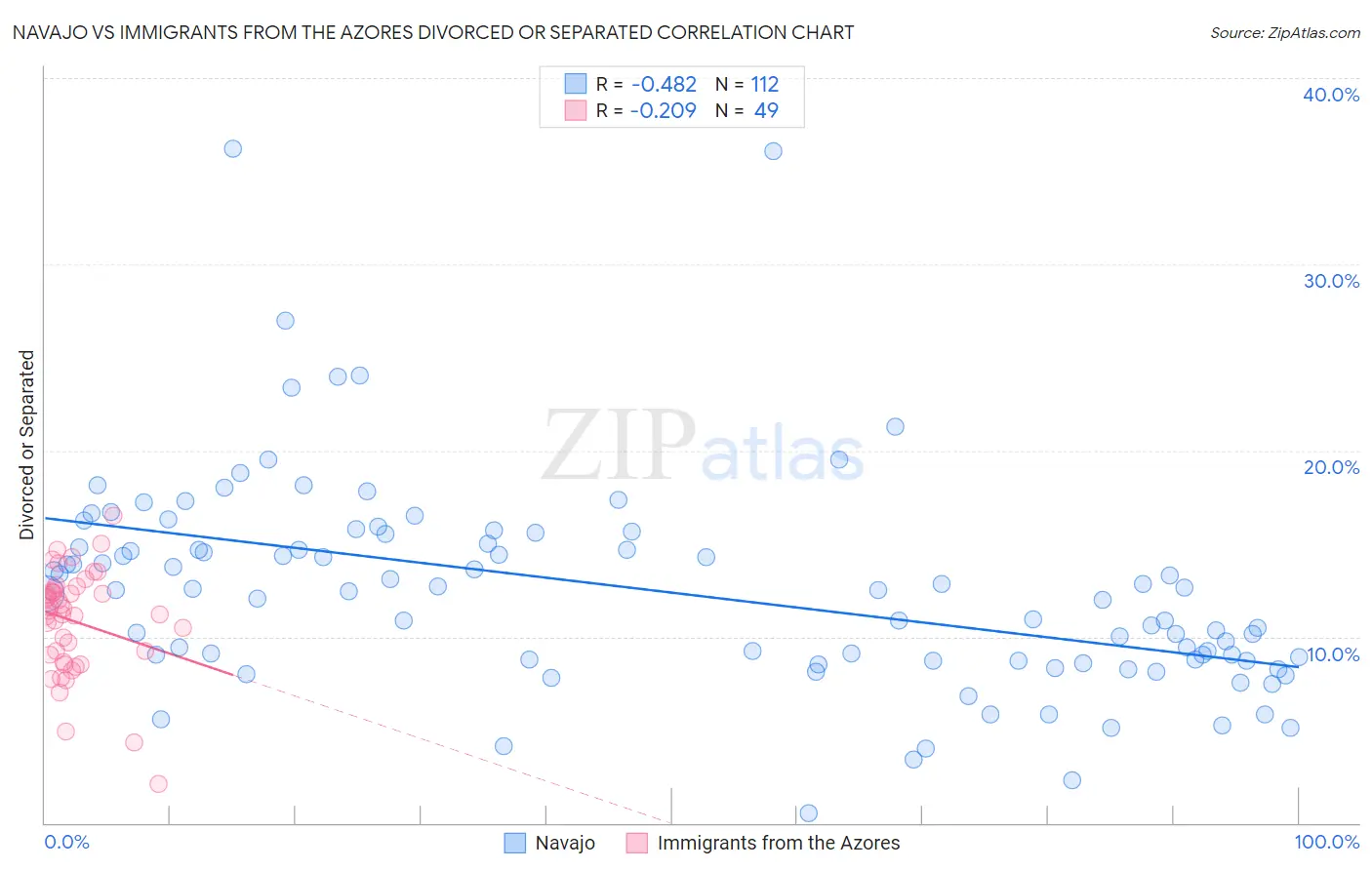 Navajo vs Immigrants from the Azores Divorced or Separated