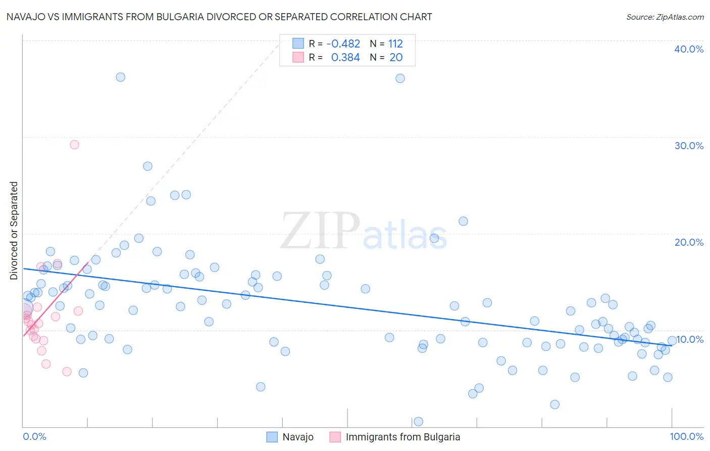 Navajo vs Immigrants from Bulgaria Divorced or Separated