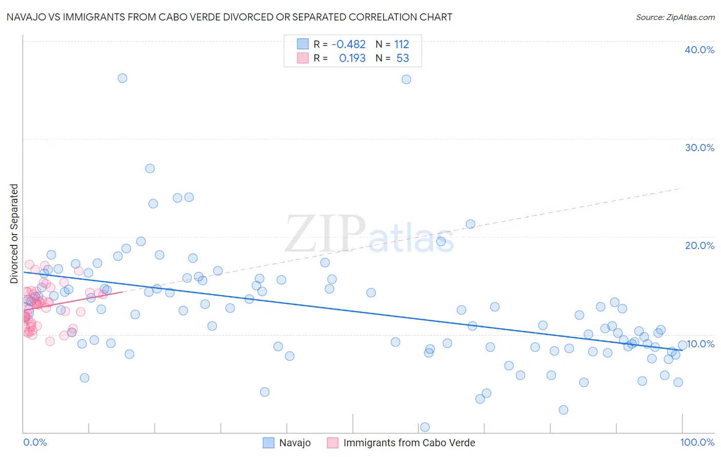 Navajo vs Immigrants from Cabo Verde Divorced or Separated