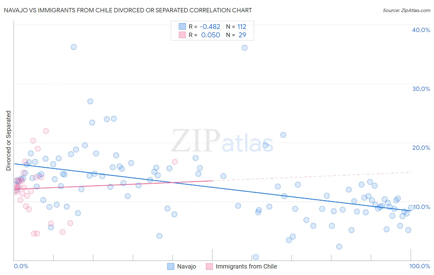 Navajo vs Immigrants from Chile Divorced or Separated