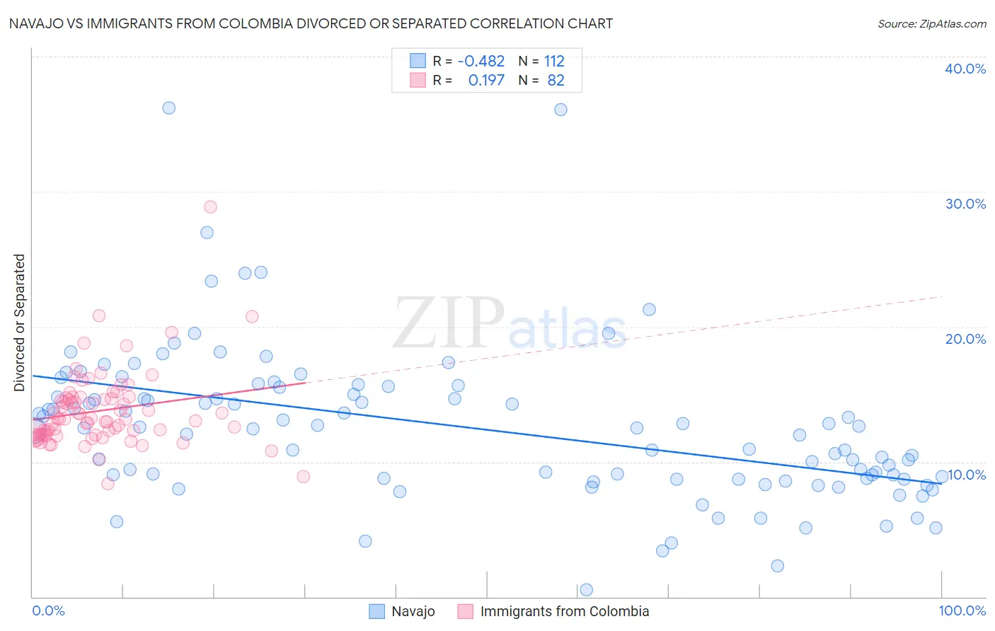 Navajo vs Immigrants from Colombia Divorced or Separated