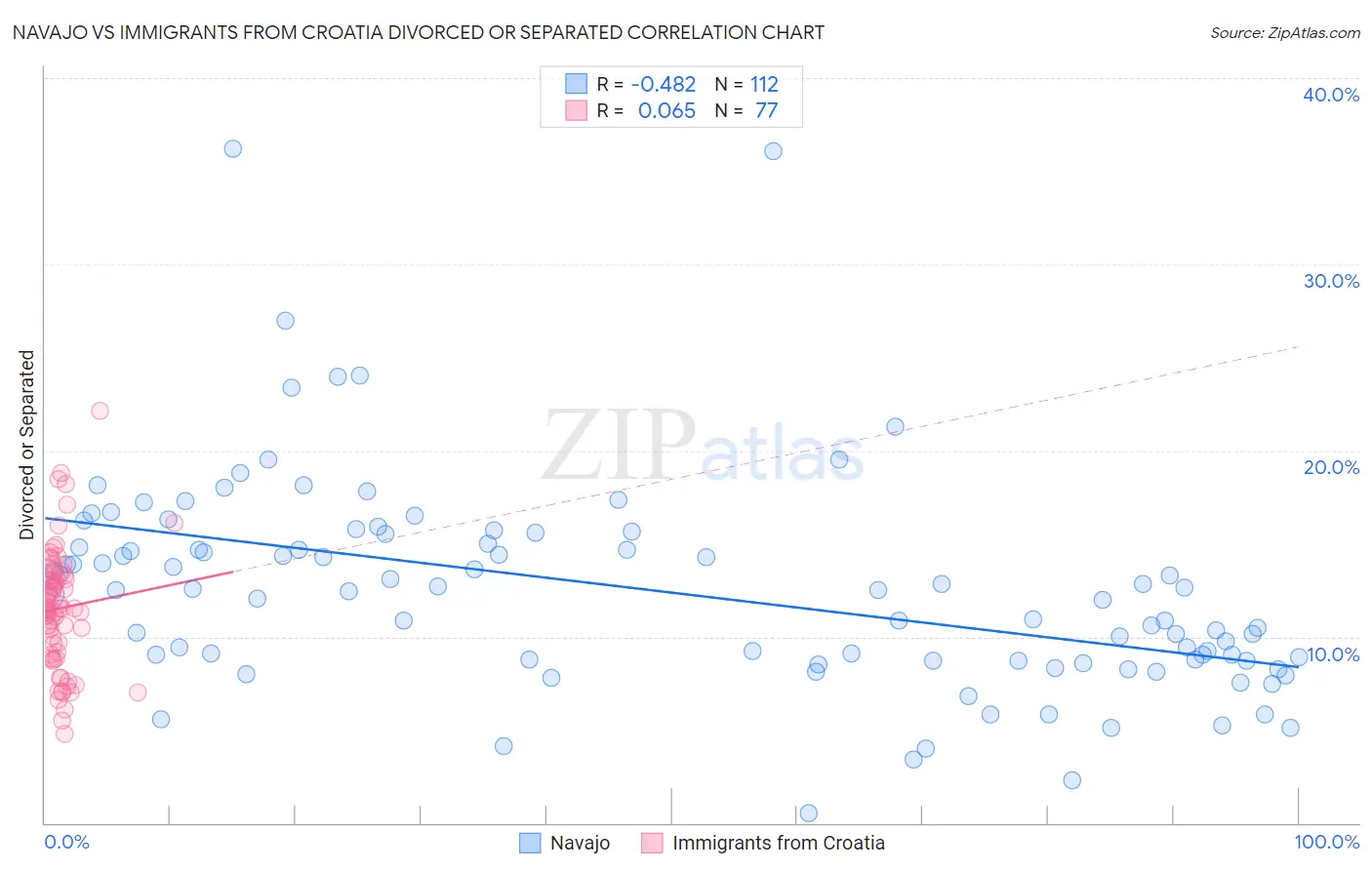 Navajo vs Immigrants from Croatia Divorced or Separated