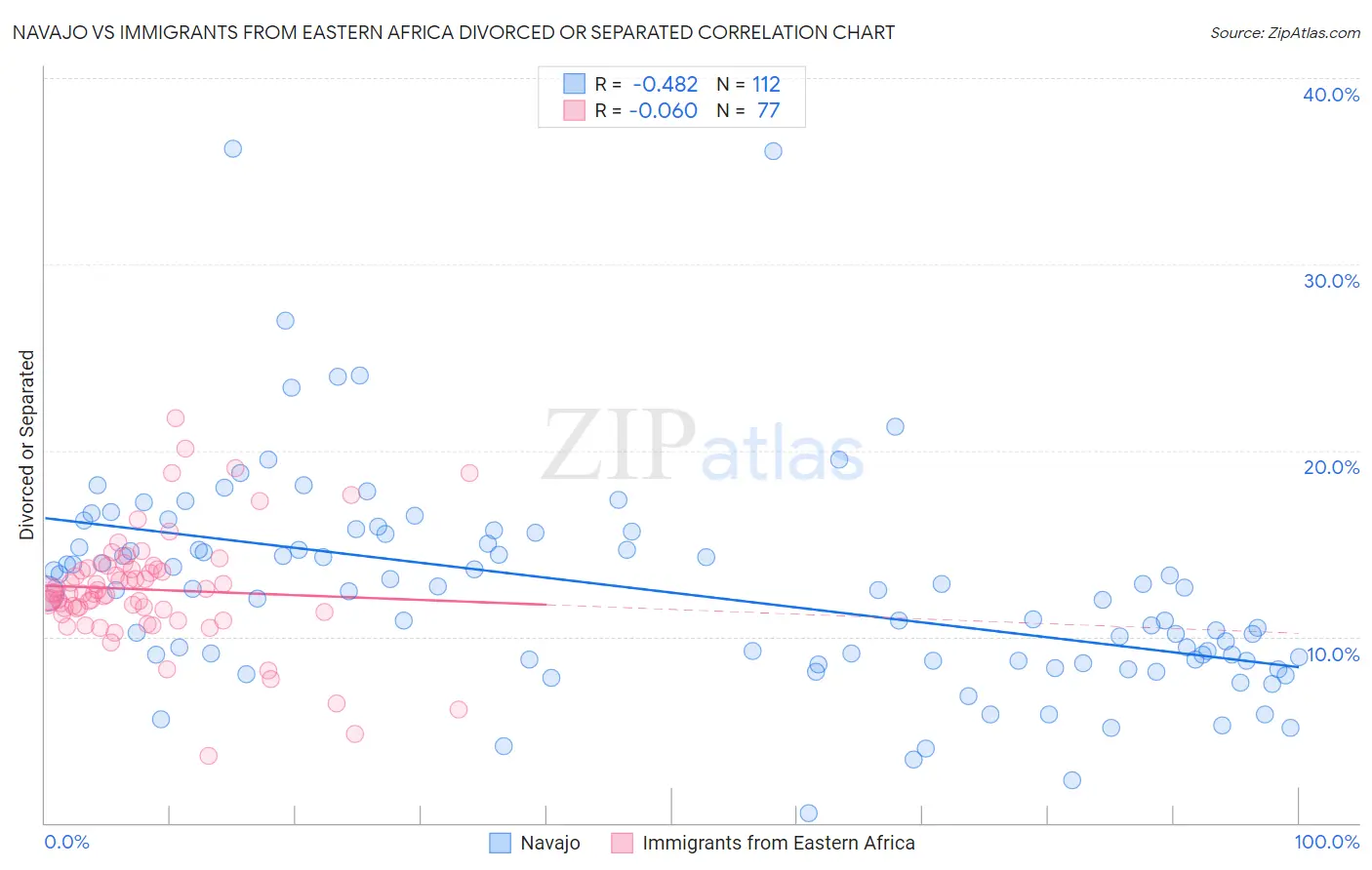 Navajo vs Immigrants from Eastern Africa Divorced or Separated