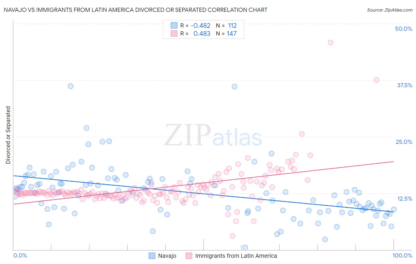 Navajo vs Immigrants from Latin America Divorced or Separated