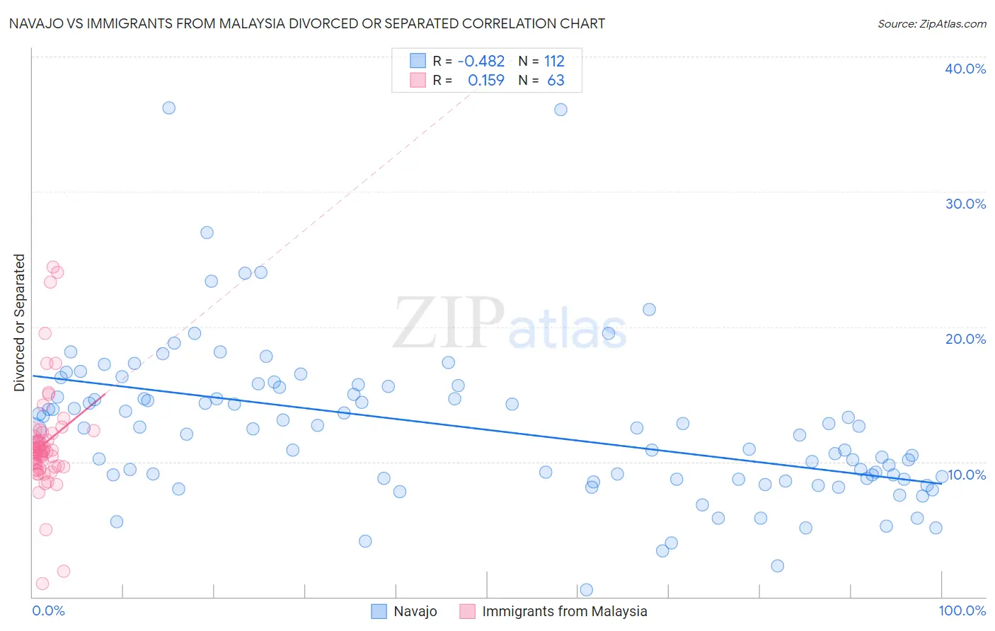 Navajo vs Immigrants from Malaysia Divorced or Separated