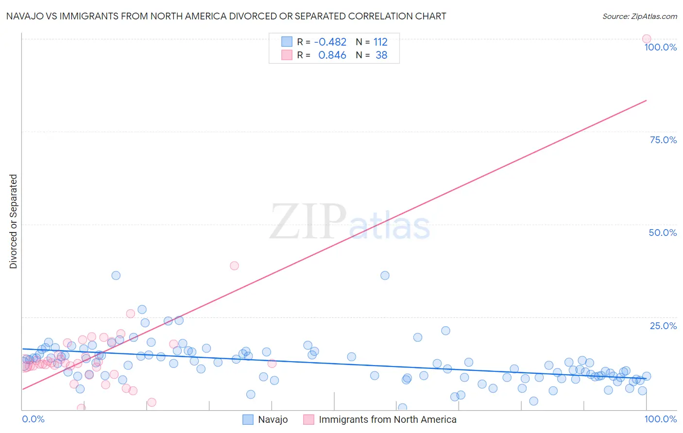 Navajo vs Immigrants from North America Divorced or Separated