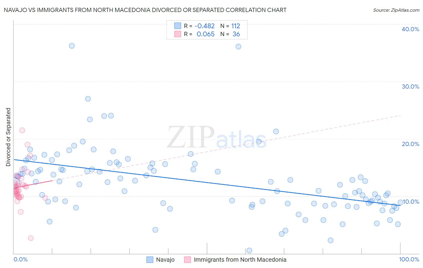 Navajo vs Immigrants from North Macedonia Divorced or Separated