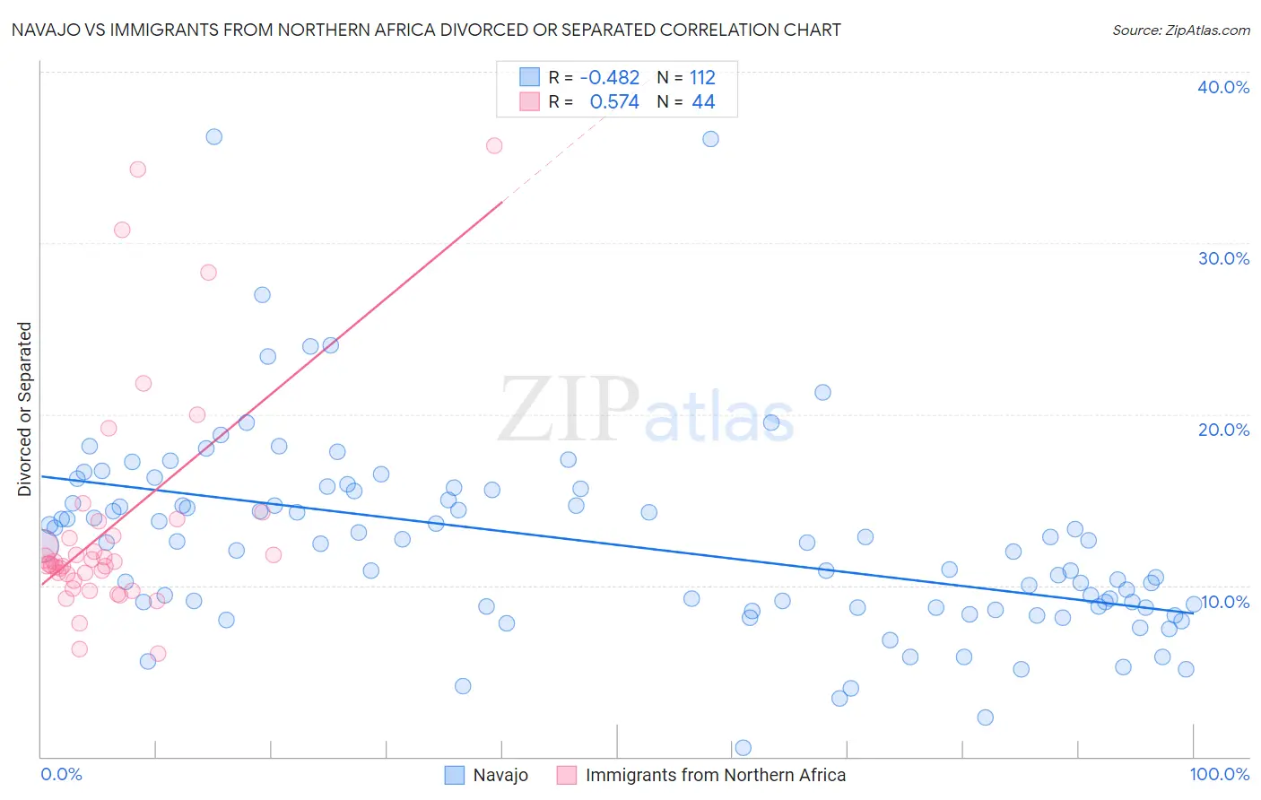 Navajo vs Immigrants from Northern Africa Divorced or Separated