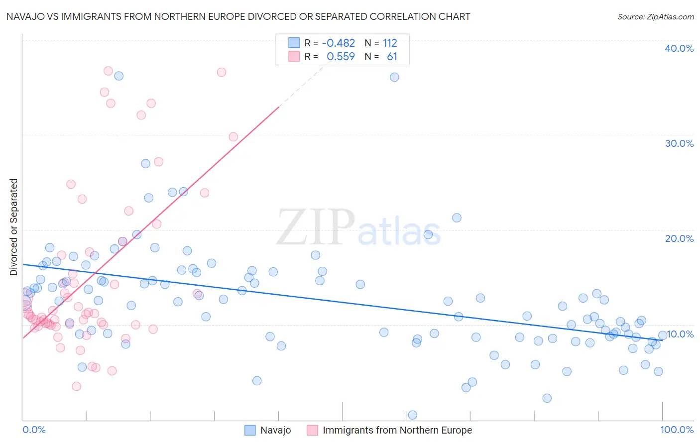 Navajo vs Immigrants from Northern Europe Divorced or Separated