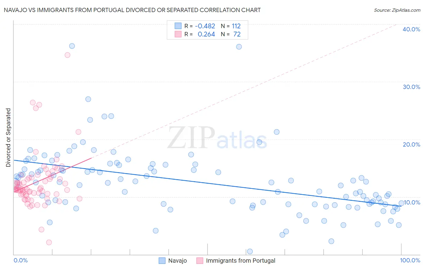 Navajo vs Immigrants from Portugal Divorced or Separated