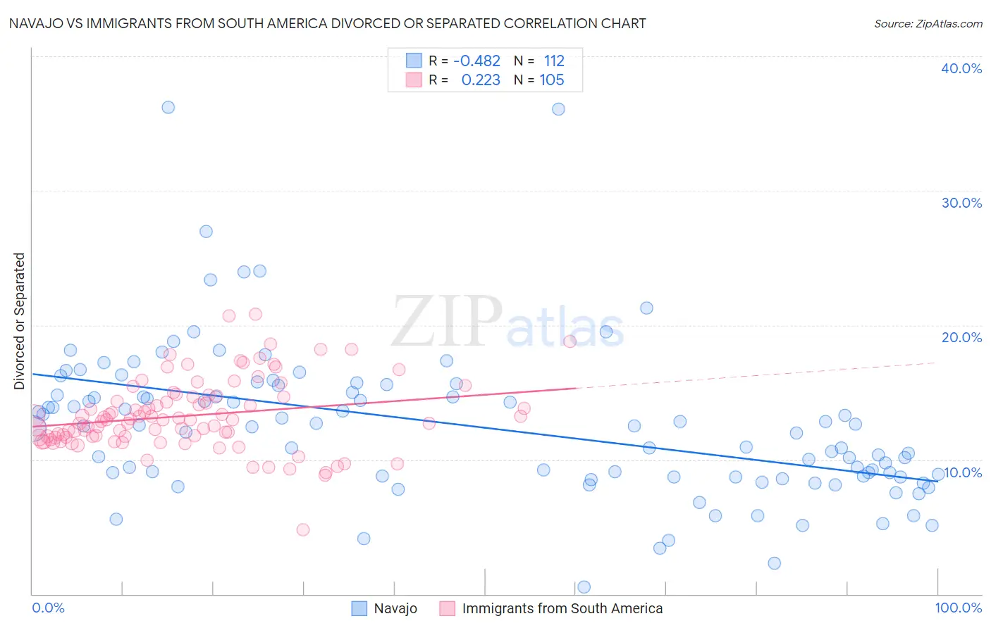 Navajo vs Immigrants from South America Divorced or Separated